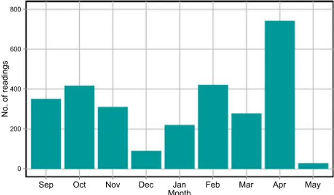 Fig. 7. Monthly counts of uploaded wait-times to our server.