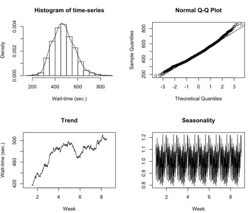 Fig. 5. Statistical plots of e-CD. (a) Histogram of wait-times (b) Normal Q-Q Plot (c) Trend component of time series (d) Seasonality component of time series.