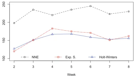 Fig. 6. Weekly forecasting errors for models