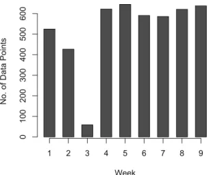 Fig. 9. Incoming number of data points (for all day). Week 3 is spring break and excluded from the wait-time analysis.