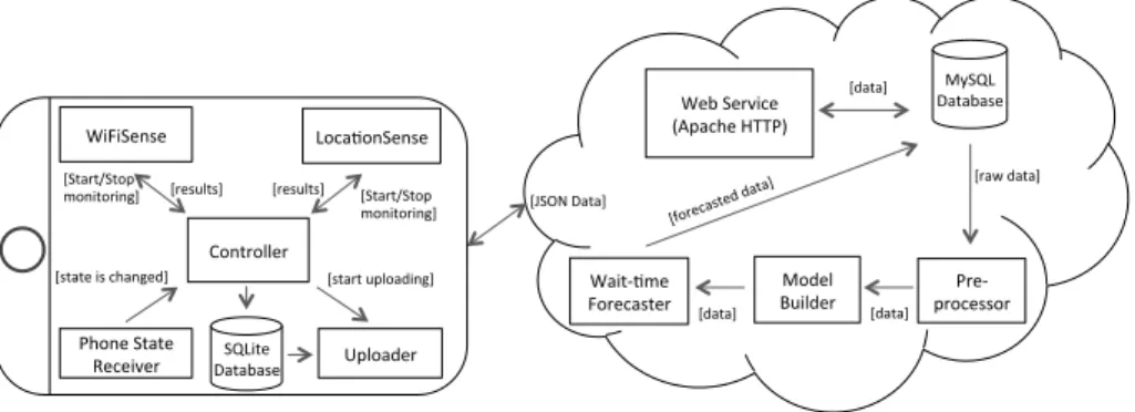Fig. 2. Overall system architecture. Left: smartphone architecture for wait time detec- detec-tion