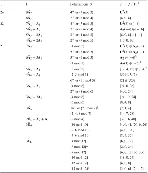 Table 2 Large subgeometric parabolic graphs ||  Polarizations D T := F h () ⊥ 24 8A 2 4 + or {7 mod 3} U 2 (3) 6A 3 2 + or {6 mod 4} [8, 0, 8] 22 7A 2 + A 1 4 + or {7 mod 3} U 2 (3) ⊕ [−6] 5A 3 + A 2 2 + or {6 mod 4} A 2 (−4) ⊕ [−16] 5A 3 + 2A 1 2 + or 