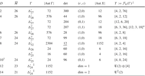 Table 4 Extremal astral configurations (see Theorem 5.1)