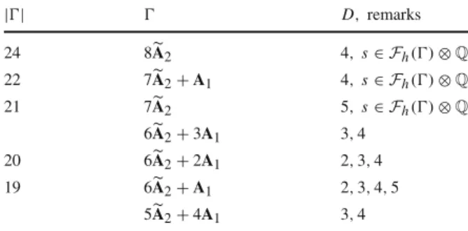 Table 6 Pencils of degree 3 with a section ||  D , remarks 24 8A 2 4 , s ∈ F h () ⊗ Q 22 7A 2 + A 1 4 , s ∈ F h () ⊗ Q 21 7A 2 5 , s ∈ F h () ⊗ Q 6A 2 + 3A 1 3 , 4 20 6A 2 + 2A 1 2 , 3, 4 19 6A 2 + A 1 2 , 3, 4, 5 5A 2 + 4A 1 3 , 4