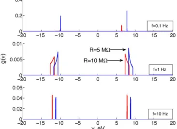 Fig. 3. Lineshapes gð n Þ for typical experimental values of R ¼ 5 M V and R ¼ 10 M V , C ¼ 100 nF, for a square wave excitation with V p ¼ 10 V and V m ¼ 10 V for different frequencies of f ¼ 0:1 Hz, 1 Hz and 10 Hz.