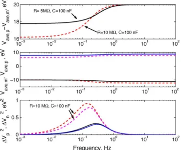 Fig. 7. Variables V a;s and D V s are plotted for R ¼ 5 M V (solid) and R ¼ 10 M V (dashed), C ¼ 100 nF as a function V DC for f ¼0.01 Hz, 1 Hz and 100 Hz