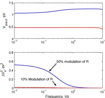 Fig. 10. Average peak shifts and variances of lineshapes are plotted for a square wave modulation of the resistance as a function of frequency for different modulation fractions of a ¼ 0:5 and 0.9 (50% and 10% modulation depths respectively)