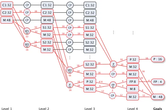 Fig. 11 Final LinGraph for (10). Some actions and nodes for levels larger than 2 were omitted for visual clarity