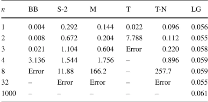 Table 1 shows execution times for all planners for dif- dif-ferent values of n. The optimized implementations for Blackbox, Symba-2, Metis, TFD and TFD-NF perform as well, and sometimes better than LinGraph for small  val-ues of n
