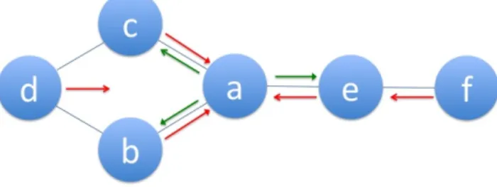 Figure 1 - Example of a friendship social network  The  SoCS  algorithm  represents  each  node  by  a  vector