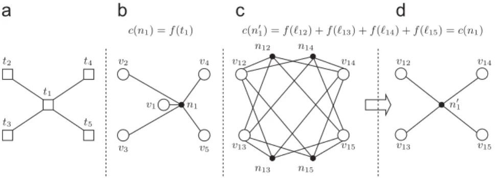 Fig. 6. (a) A bidirectional sub-network with GSsðt 1 Þ, (b) H T : a ﬁve-pin net n 1 for the GSs(t 1 ) operations with cðn 1 Þ ¼ f ðt 1 Þ, (c) H L : four identical four-pin nets n 12 ; n 13 ; n 14 , and n 15 for GSsð‘ 12 Þ, GSsð‘ 13 Þ, GSsð‘ 14 Þ, and GSsð‘