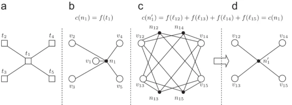 Fig. 6. (a) A bidirectional sub-network with GSsðt 1 Þ, (b) H T : a ﬁve-pin net n 1 for the GSs(t 1 ) operations with cðn 1 Þ ¼ f ðt 1 Þ, (c) H L : four identical four-pin nets n 12 ; n 13 ; n 14 , and n 15 for GSsð‘ 12 Þ, GSsð‘ 13 Þ, GSsð‘ 14 Þ, and GSsð‘