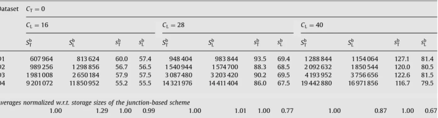 Table 2 displays the total storage sizes and the average record sizes for the junction- and link-based storage schemes for each dataset and link attribute size pair