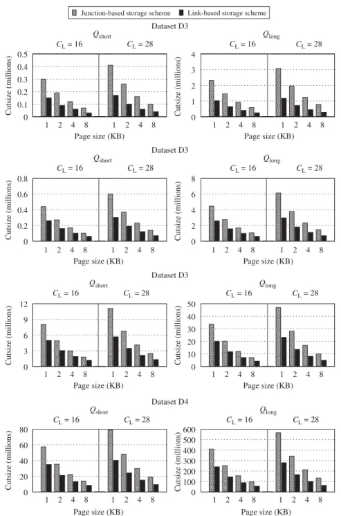 Fig. 7. Partitioning quality of the clustering hypergraph models for the junction- and link-based storage schemes with C T ¼ 0
