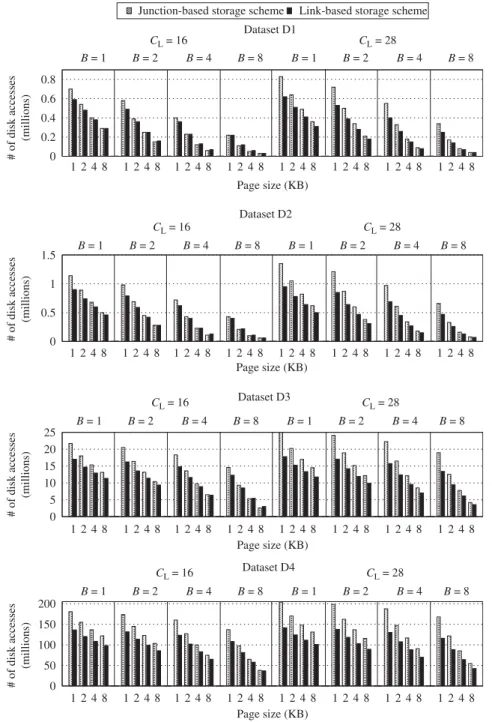 Fig. 8. Disk access comparisons of the two storage schemes in aggregate network query simulations for the Q short query set and C T ¼ 0.
