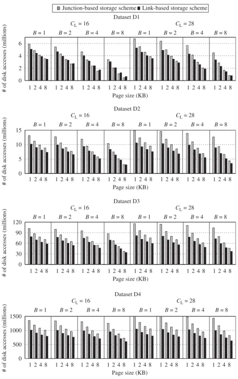 Fig. 9. Disk access comparisons of the two storage schemes in aggregate network query simulations for the Q long query set and C T ¼ 0.