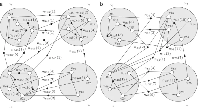 Fig. 4 shows the clustering hypergraph H L for the network given in Fig. 1 in two parts, which separately show the net sets N GaS L and N GSsL with the associated costs of GaS and GSs operations shown in parentheses