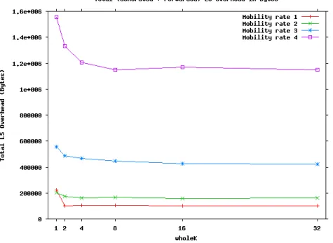 Figure 6.2: LS overhead in bytes vs. wholeK, for different mobility rates.