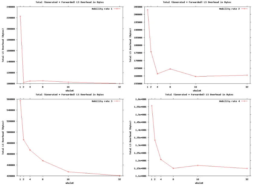 Figure 6.3: LS overhead in bytes vs. wholeK, for different mobility rates - individual cases.