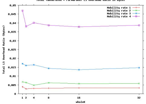 Figure 6.5: LS overhead ratio in bytes vs. wholeK, for different mobility rates.