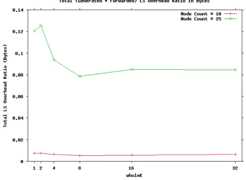 Figure 6.8: LS overhead ratio in bytes vs.wholeK, for different network sizes.