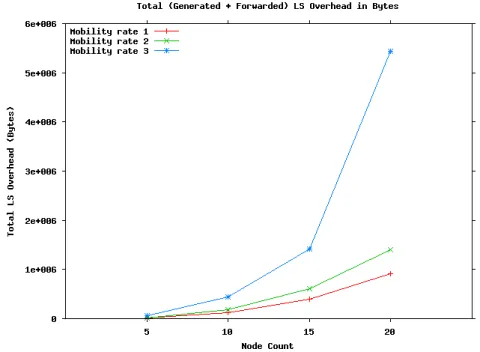 Figure 6.12: LS overhead in bytes vs. node density, for different mobility rates.