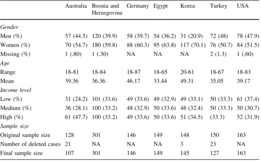 Table 1 Descriptive statistics (Total sample size = 1,185) Australia Bosnia and