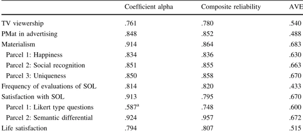 Table 2 Internal consistency results (N = 1,138)