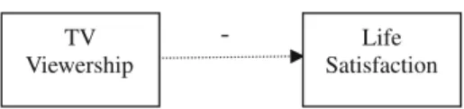 Fig. 1 The relationship (or lack thereof) between TV viewership and life satisfaction