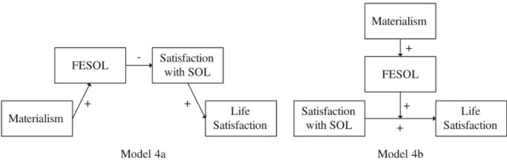 Fig. 4 Two alternative models representing the interrelationship among materialism, frequency of evaluation of SOL (FESOL), satisfaction with standard of living (SOL), and life satisfaction