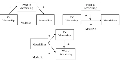 Fig. 5 Three alternative models representing the interrelationship among TV viewership, perceived materialism (PMat) in advertising, and materialism