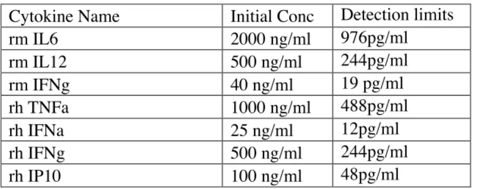 Table  3.3  :    concentrations  of  coating  antibodies  for  mouse  and  human  cytokine  ELISA experiments (50ul/well transferred) 