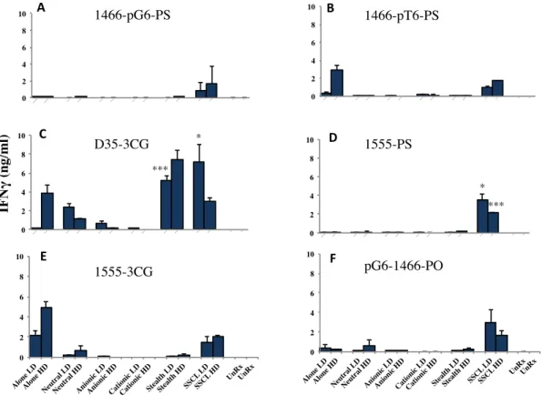 Figure  4.3  A-F:  Dose  dependent  IFNγ  secretion  of  different  liposome  formulations  and  alone  forms  of  candidate  CpG  ODNs  from  mouse  spleen  cells  in  the  repeat  experiments