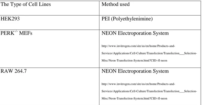 Table 3. 4  The various transfection methods used for different cell lines 