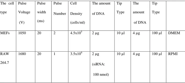 Table 3. 5 The electroporation conditions optimized for different cell types. 