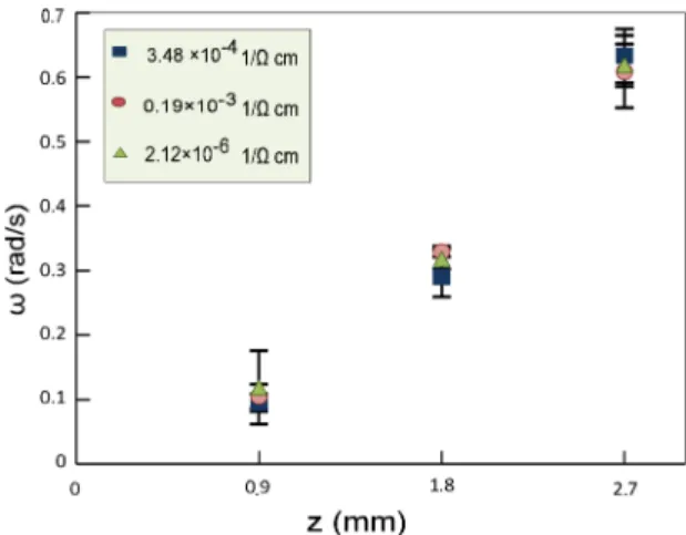 FIG. 3. Angular velocity vs. depth of the bulk of fluid. V el ¼ 50 V;