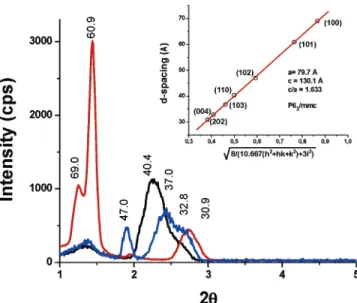 Table 1 shows the d spacing and the assigned diffraction lines from the [Zn(H 2 O) 6 ](NO 3 ) 2 :P65 LC mesophase