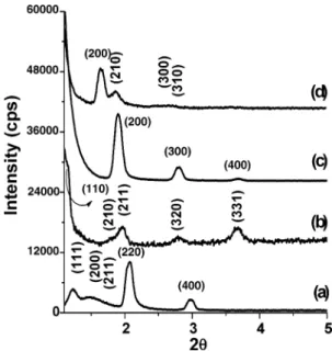 Figure 4. The XRD patterns of the [Zn(H 2 O) 6 ](NO 3 ) 2 :P123 systems after complete water evaporation with a [Zn(H 2 O) 6  ]-(NO 3 ) 2 /P123 mole ratio of (a) 9.0, (b) 7.0, (c) 6.0, and (d) 4.0.