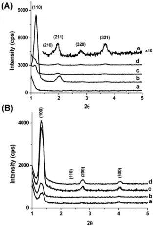 Figure 10. The XRD patterns of (A) H 2 O:[Zn(H 2 O) 6 ](NO 3 ) 2 : P123 with a 7.0 mole ratio: (a) before water evaporation, (b) 1 h after water evaporation at RT, (c) heated sample at around 100 °C, (d) kept at RT for 1 h after, (e) ×10 of curve d