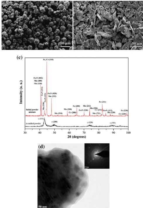 Fig. 1a shows the SEM micrograph of the P558 powder milled in the dry condition and then in acetone, where the average size of the particles which are regular and relatively spherical in shape is almost 20 μm