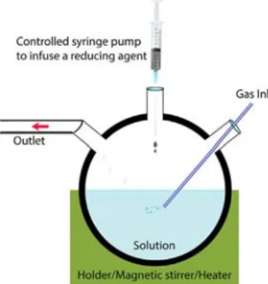 Table 1.3 shows various examples of NPs prepared using the hot-injection  synthesis. In order to avoid the aggregation of NPs and improve their  per-formance, a seed-mediated hot-injection approach to synthesize highly  dispersed tiny NPs on a nanosized so