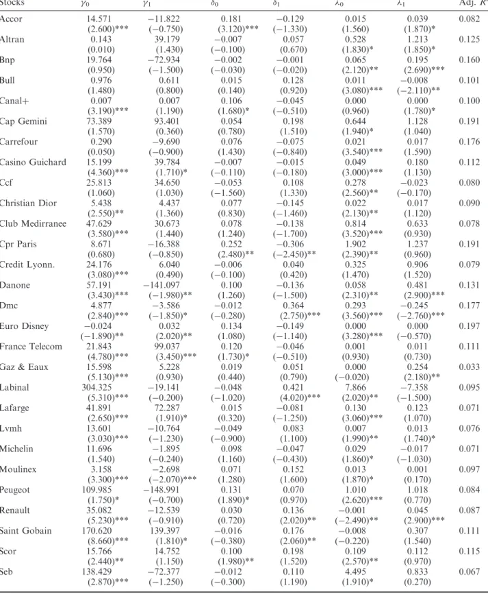 Table 4. Changes in price volatility and liquidity for all of the stocks with open-to-close price data and volume The following model is estimated (TP t ) 2 ¼ 
 0 þ 
 1 D t þ  0 (TP t1 ) 2 þ  1 (TP t1 ) 2 D t þ  0 V t þ  1 V t D t þ  t ,