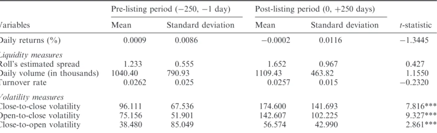 Table 1. Descriptive statistics of measures of volatility and volume before and after the cross-listing Pre-listing period (250, 1 day) Post-listing period (0, þ250 days)