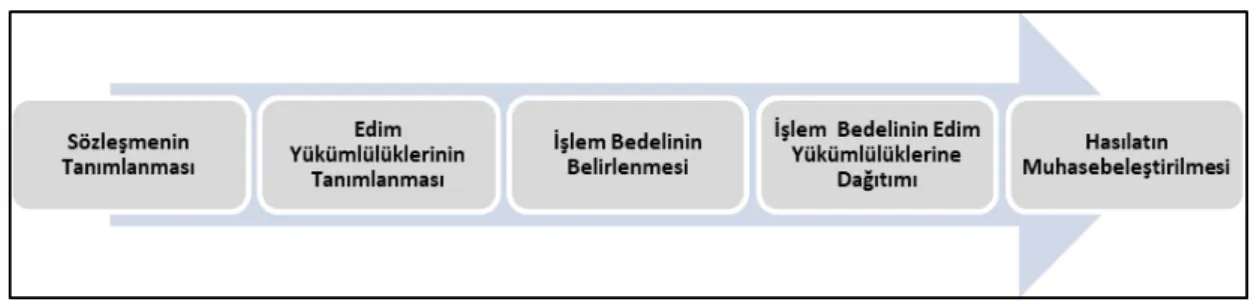 Şekil 1. 5 Aşamalı Hasılat Modeli 