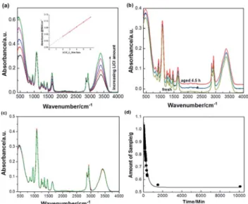 Fig. 3 shows the ATR-FT-IR spectra of a series of G2-LiCl-#