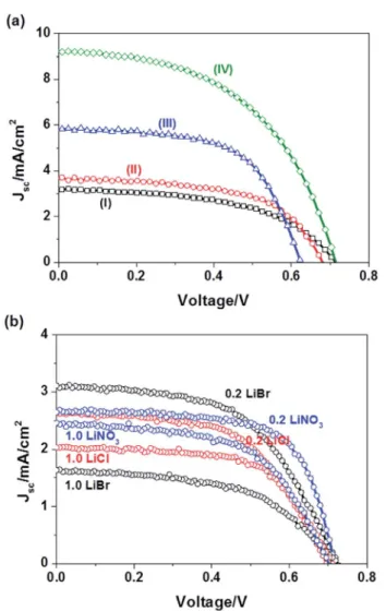 Fig. 5 I–V curves of (a) G2-LiI–I 2 -2 introduced in di ﬀerent solvents (I) 5 g ethanol, (II) 1 g water and 5 g ethanol, and (III) 0.5 g water and 5 g ethanol, (IV) G2-LiI –I 2 -2 in the presence of 4TBP and (b) G2-LiI –I 2 -2 with various amounts of LiCl,