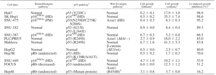 TABLE I – GROWTH RESPONSE OF HEPATOCELLULAR CARCINOMA CELL LINES TO LITHIUM TREATMENT Cell lines Retinoblastoma