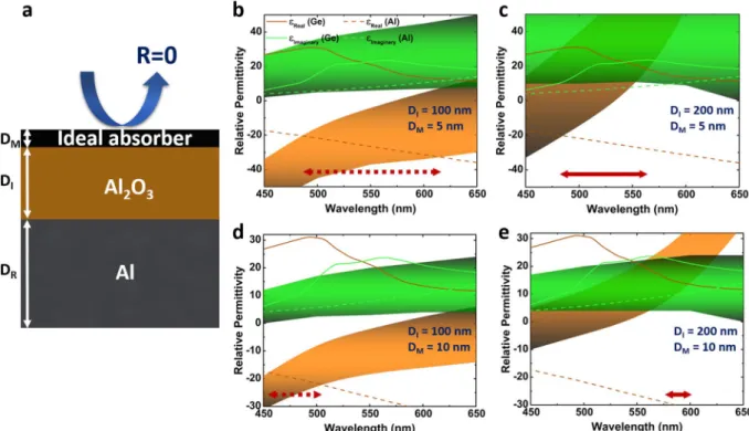 Figure 2. (a) The schematic representation of the cavity structure used in TMM model to find the ideal  absorber case