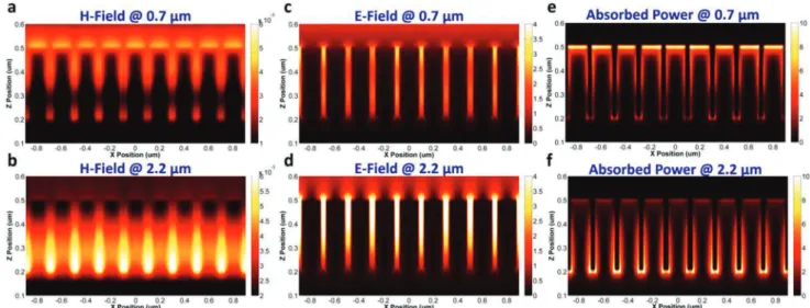 Figure 2.  Field Profiles. H-field profiles at a) 0.7 µm and b) 2.2 µm. E-field profiles at c) 0.7 µm and d) 2.2 µm