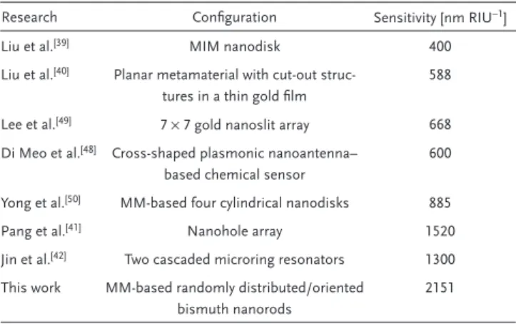 Figure 5.  a) Experimental comparison of the absorbance spectra for MM structures that comprise Bi, Au, and Cr